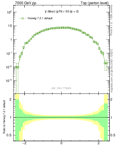 Plot of yttbar in 7000 GeV pp collisions