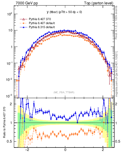Plot of yttbar in 7000 GeV pp collisions