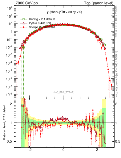 Plot of yttbar in 7000 GeV pp collisions