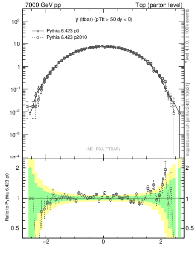 Plot of yttbar in 7000 GeV pp collisions