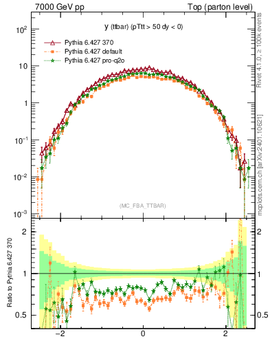 Plot of yttbar in 7000 GeV pp collisions