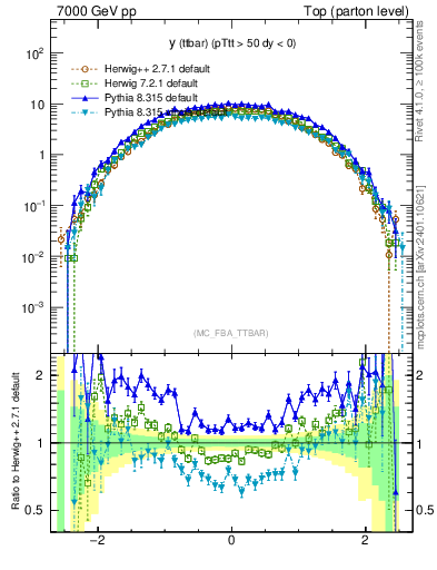 Plot of yttbar in 7000 GeV pp collisions