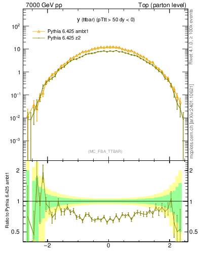 Plot of yttbar in 7000 GeV pp collisions