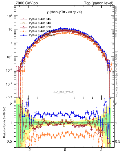 Plot of yttbar in 7000 GeV pp collisions