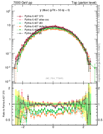 Plot of yttbar in 7000 GeV pp collisions
