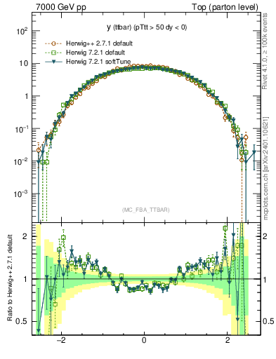 Plot of yttbar in 7000 GeV pp collisions