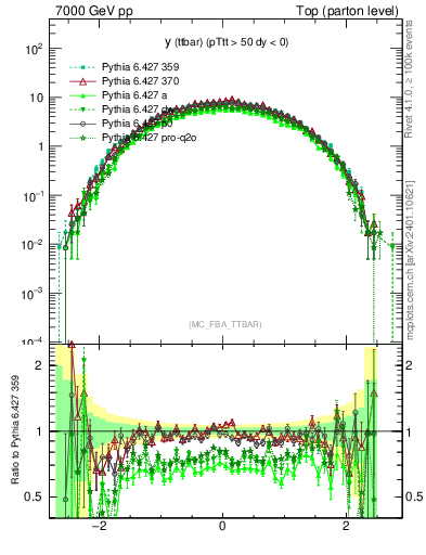 Plot of yttbar in 7000 GeV pp collisions