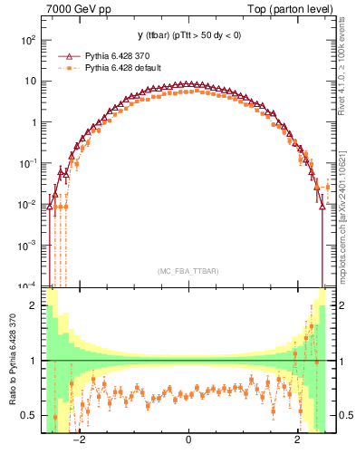 Plot of yttbar in 7000 GeV pp collisions