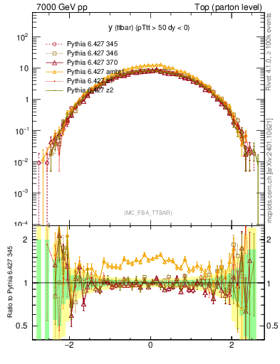 Plot of yttbar in 7000 GeV pp collisions