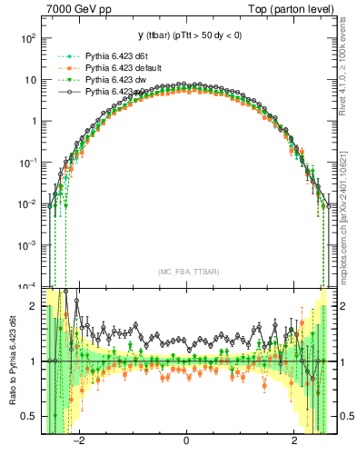 Plot of yttbar in 7000 GeV pp collisions