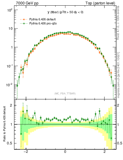 Plot of yttbar in 7000 GeV pp collisions