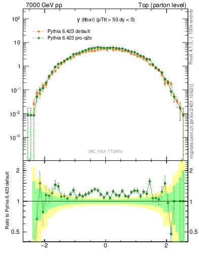 Plot of yttbar in 7000 GeV pp collisions