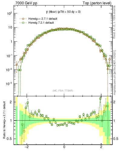 Plot of yttbar in 7000 GeV pp collisions