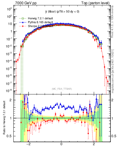 Plot of yttbar in 7000 GeV pp collisions
