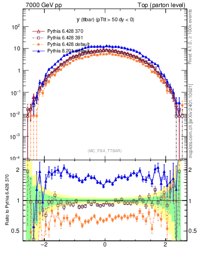 Plot of yttbar in 7000 GeV pp collisions