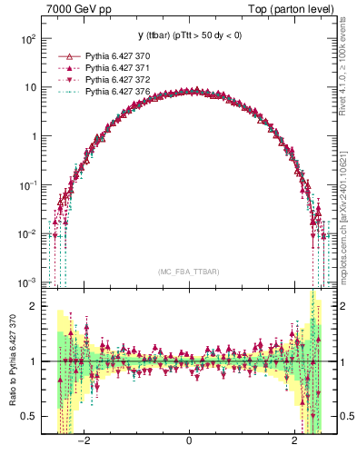 Plot of yttbar in 7000 GeV pp collisions