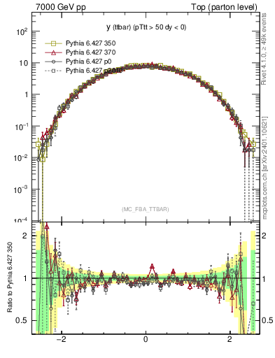 Plot of yttbar in 7000 GeV pp collisions