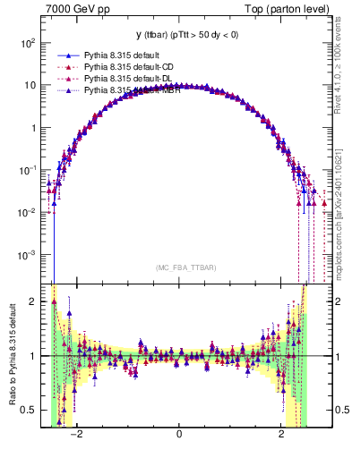 Plot of yttbar in 7000 GeV pp collisions