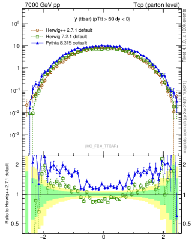 Plot of yttbar in 7000 GeV pp collisions