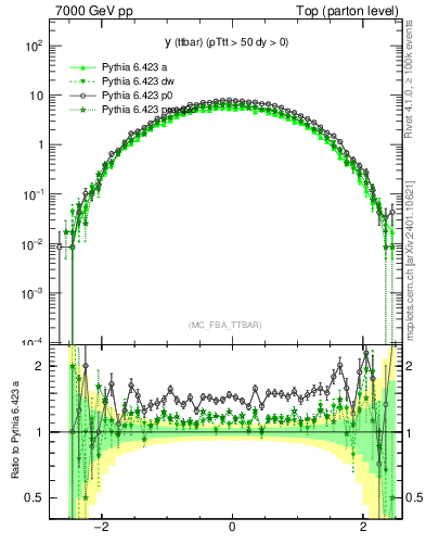 Plot of yttbar in 7000 GeV pp collisions
