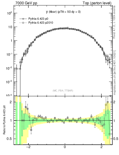 Plot of yttbar in 7000 GeV pp collisions