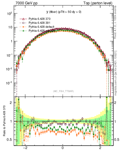 Plot of yttbar in 7000 GeV pp collisions