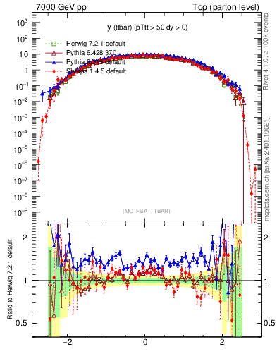 Plot of yttbar in 7000 GeV pp collisions