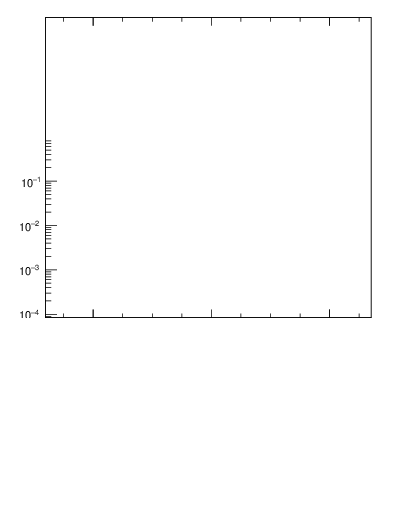Plot of yttbar in 7000 GeV pp collisions