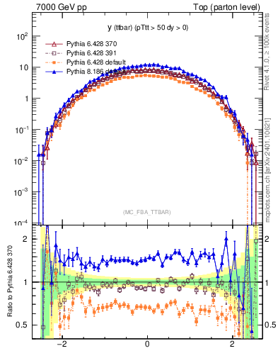 Plot of yttbar in 7000 GeV pp collisions