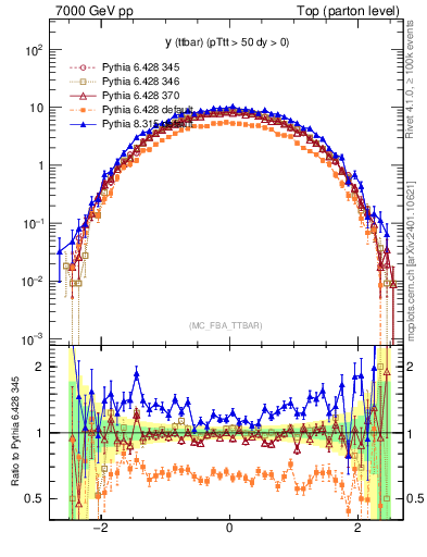 Plot of yttbar in 7000 GeV pp collisions