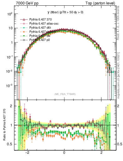 Plot of yttbar in 7000 GeV pp collisions