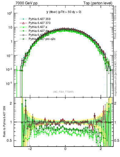 Plot of yttbar in 7000 GeV pp collisions