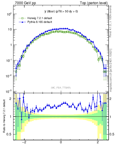 Plot of yttbar in 7000 GeV pp collisions