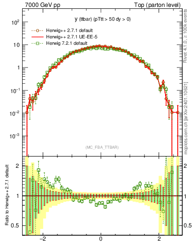 Plot of yttbar in 7000 GeV pp collisions