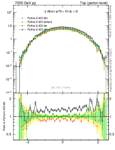 Plot of yttbar in 7000 GeV pp collisions
