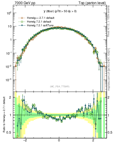 Plot of yttbar in 7000 GeV pp collisions