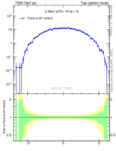 Plot of yttbar in 7000 GeV pp collisions
