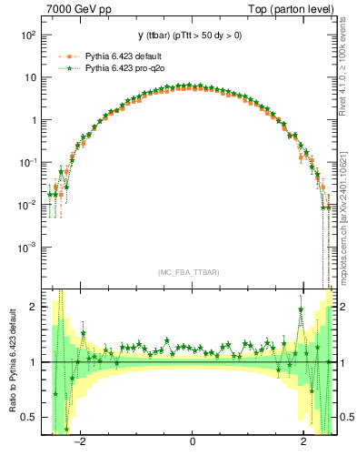 Plot of yttbar in 7000 GeV pp collisions