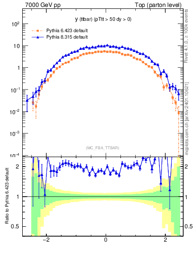 Plot of yttbar in 7000 GeV pp collisions