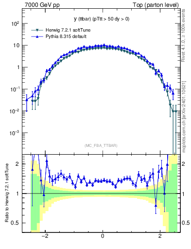 Plot of yttbar in 7000 GeV pp collisions