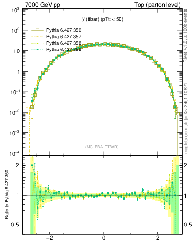 Plot of yttbar in 7000 GeV pp collisions