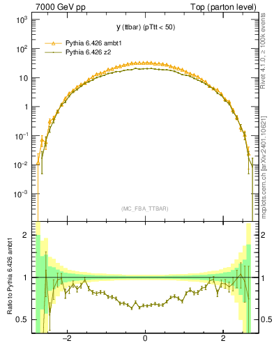 Plot of yttbar in 7000 GeV pp collisions