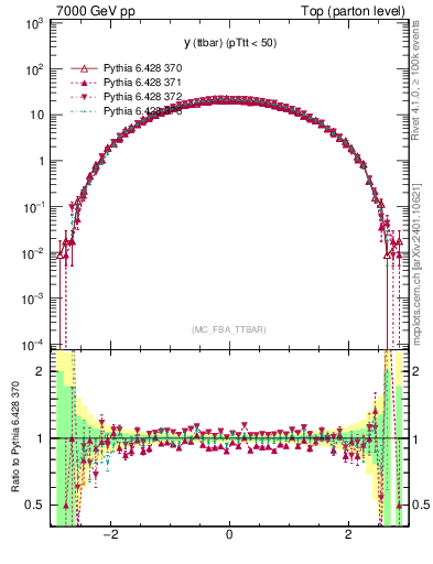 Plot of yttbar in 7000 GeV pp collisions