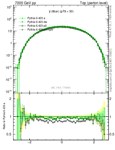 Plot of yttbar in 7000 GeV pp collisions