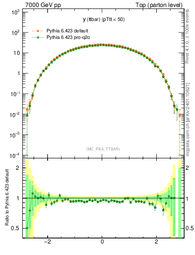 Plot of yttbar in 7000 GeV pp collisions