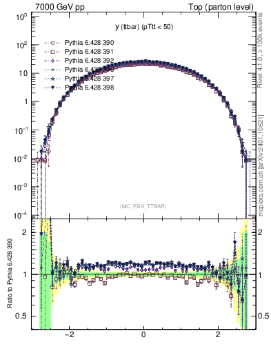 Plot of yttbar in 7000 GeV pp collisions