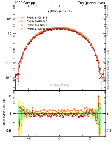 Plot of yttbar in 7000 GeV pp collisions