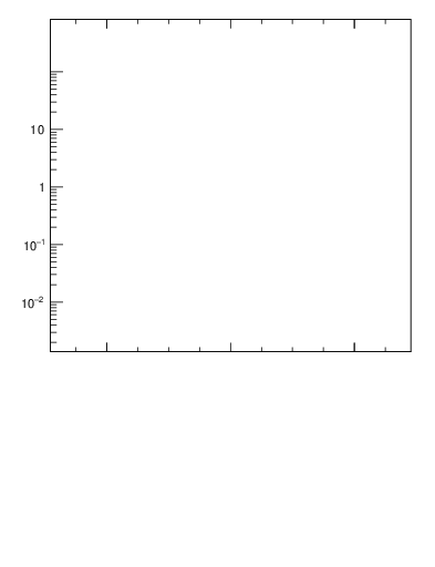 Plot of yttbar in 7000 GeV pp collisions