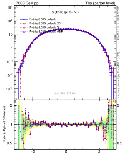 Plot of yttbar in 7000 GeV pp collisions