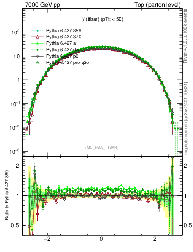 Plot of yttbar in 7000 GeV pp collisions